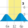 Mangrove Point tide chart for Monday, February 3, 2025