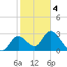 Mangrove Point tide chart for Tuesday, February 4, 2025