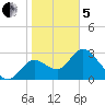 Mangrove Point tide chart for Wednesday, February 5, 2025