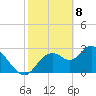 Mangrove Point tide chart for Saturday, February 8, 2025