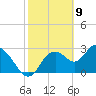Mangrove Point tide chart for Sunday, February 9, 2025