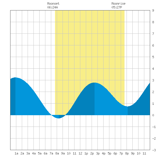 Mangrove Point tide chart for Tuesday, March 11, 2025