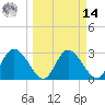 Mangrove Point tide chart for Friday, March 14, 2025