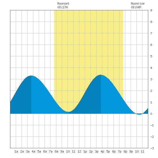 Mangrove Point tide chart for Saturday, March 15, 2025