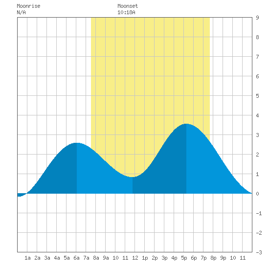 Mangrove Point tide chart for Wednesday, March 19, 2025
