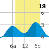 Mangrove Point tide chart for Wednesday, March 19, 2025