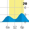Mangrove Point tide chart for Thursday, March 20, 2025