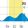 Mangrove Point tide chart for Friday, March 21, 2025