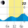 Mangrove Point tide chart for Saturday, March 22, 2025