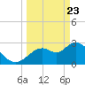 Mangrove Point tide chart for Sunday, March 23, 2025