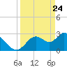 Mangrove Point tide chart for Monday, March 24, 2025