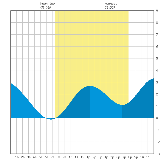 Mangrove Point tide chart for Tuesday, March 25, 2025