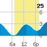 Mangrove Point tide chart for Tuesday, March 25, 2025