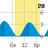Mangrove Point tide chart for Friday, March 28, 2025