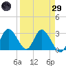 Mangrove Point tide chart for Saturday, March 29, 2025