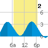 Mangrove Point tide chart for Sunday, March 2, 2025