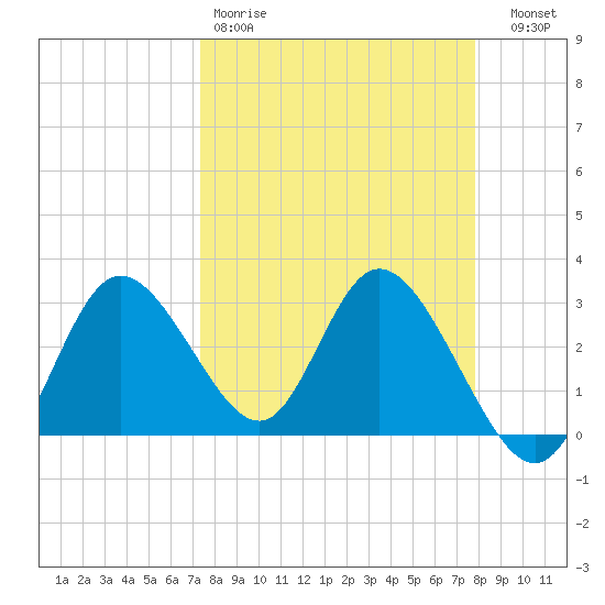 Mangrove Point tide chart for Sunday, March 30, 2025