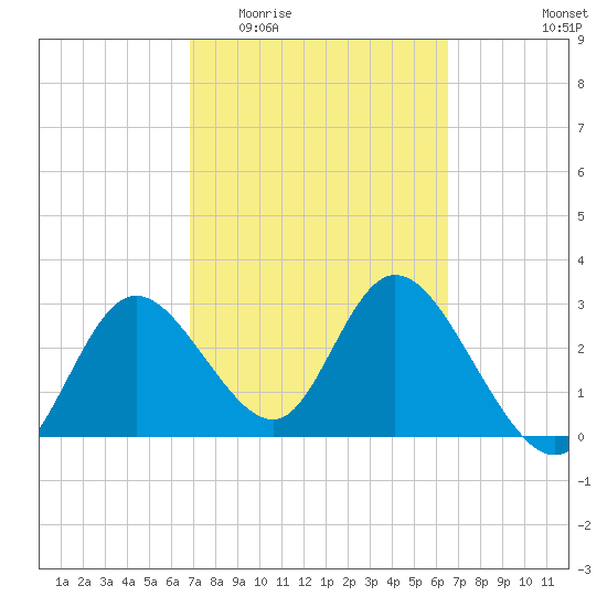 Mangrove Point tide chart for Monday, March 3, 2025