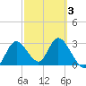 Mangrove Point tide chart for Monday, March 3, 2025
