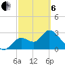 Mangrove Point tide chart for Thursday, March 6, 2025