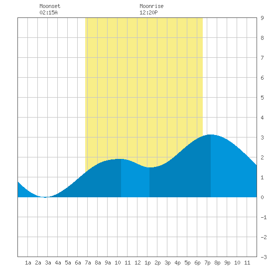 Mangrove Point tide chart for Friday, March 7, 2025
