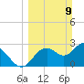Mangrove Point tide chart for Sunday, March 9, 2025