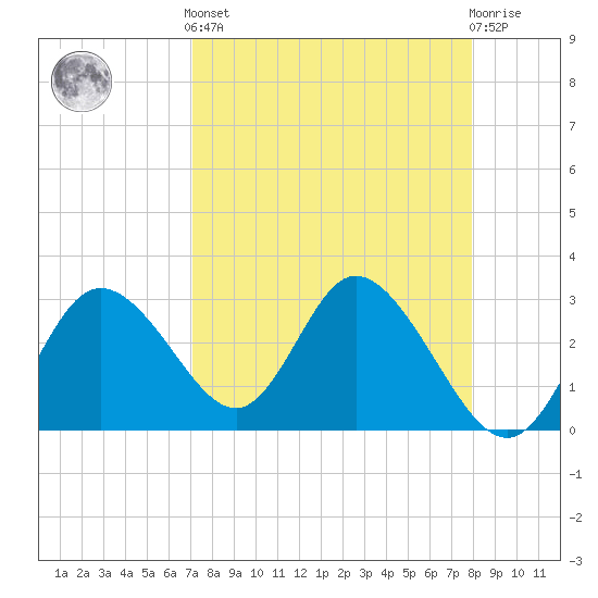 Mangrove Point tide chart for Saturday, April 12, 2025