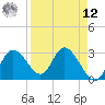 Mangrove Point tide chart for Saturday, April 12, 2025