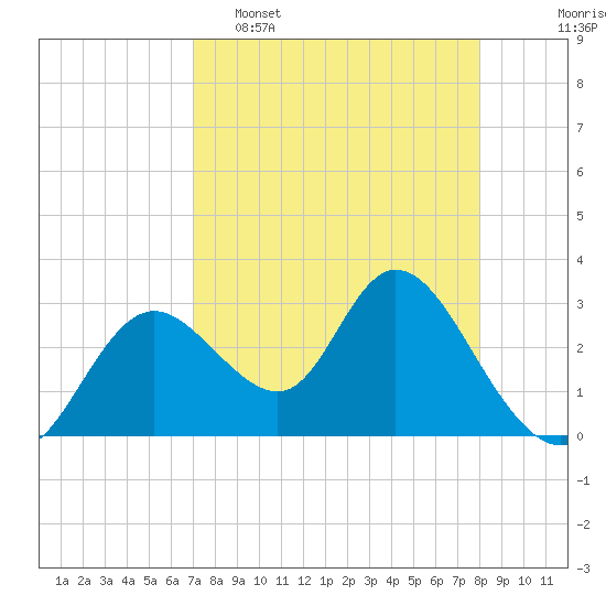 Mangrove Point tide chart for Wednesday, April 16, 2025