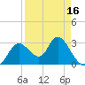Mangrove Point tide chart for Wednesday, April 16, 2025