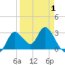 Mangrove Point tide chart for Tuesday, April 1, 2025