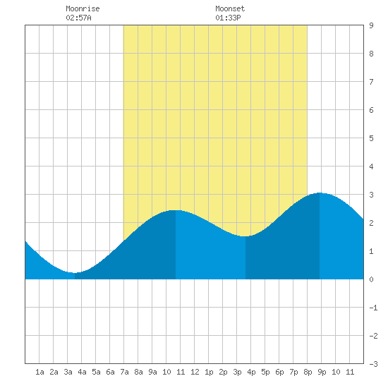 Mangrove Point tide chart for Monday, April 21, 2025