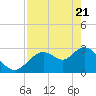 Mangrove Point tide chart for Monday, April 21, 2025