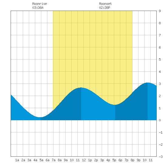 Mangrove Point tide chart for Tuesday, April 22, 2025