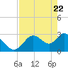 Mangrove Point tide chart for Tuesday, April 22, 2025