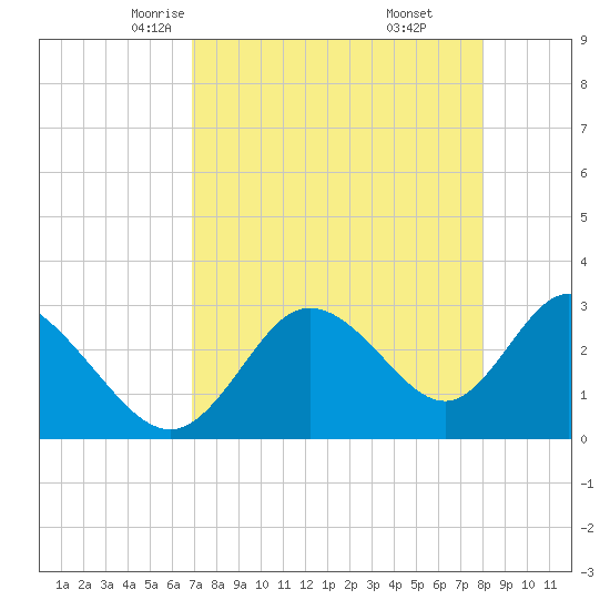 Mangrove Point tide chart for Wednesday, April 23, 2025