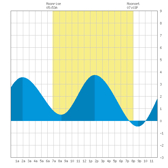 Mangrove Point tide chart for Saturday, April 26, 2025