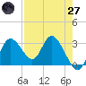 Mangrove Point tide chart for Sunday, April 27, 2025
