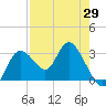 Mangrove Point tide chart for Tuesday, April 29, 2025