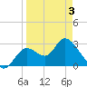 Mangrove Point tide chart for Thursday, April 3, 2025
