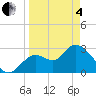 Mangrove Point tide chart for Friday, April 4, 2025