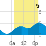 Mangrove Point tide chart for Saturday, April 5, 2025