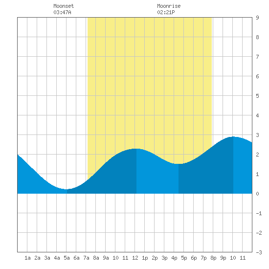 Mangrove Point tide chart for Sunday, April 6, 2025