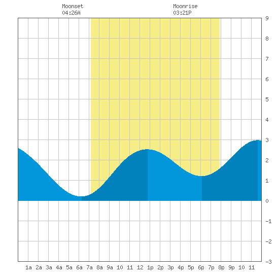 Mangrove Point tide chart for Monday, April 7, 2025