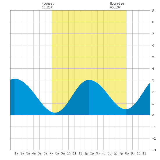 Mangrove Point tide chart for Wednesday, April 9, 2025