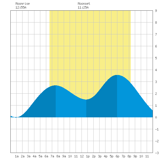 Mangrove Point tide chart for Sunday, May 18, 2025