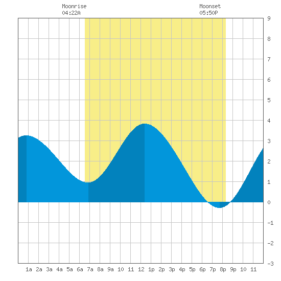 Mangrove Point tide chart for Saturday, May 24, 2025