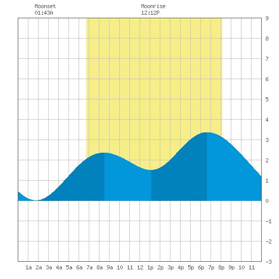 Mangrove Point tide chart for Saturday, May 3, 2025