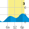 Mangrove Point tide chart for Saturday, May 3, 2025