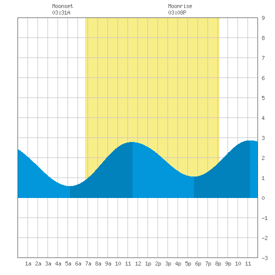 Mangrove Point tide chart for Tuesday, May 6, 2025